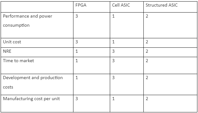 FPGA, Cell ASIC or Structured ASIC